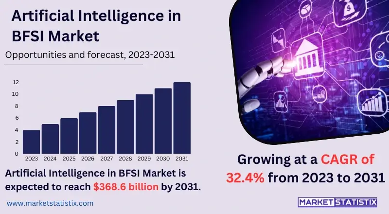 Graph showing the growth trends of artificial intelligence in the BFSI sector