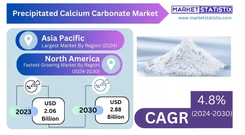 Graph showing regional demand for precipitated calcium carbonate, with focus on Asia-Pacific and Europe as key growth regions