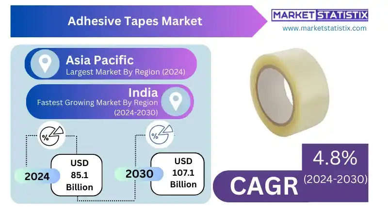 Visual representation of different types of adhesive tapes, including pressure-sensitive, water-activated, and heat-activated varieties used in various sectors