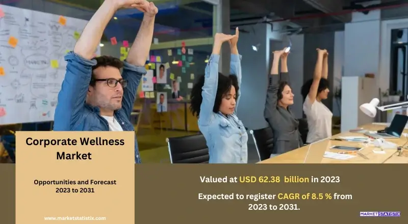 Corporate Wellness Market overview featuring employee health programs, workplace wellness initiatives, mental health support, fitness programs, and strategies for improving employee well-being and productivity.
