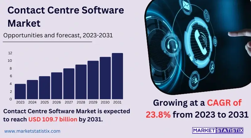Graph showing growth trends in the contact centre software market over the past five years