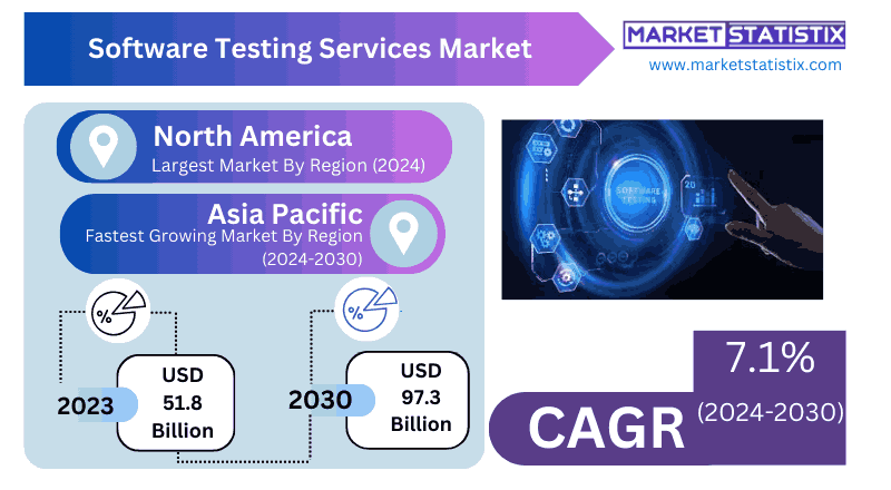 Software engineer performing quality assurance tests, representing the growing demand for software testing services globally