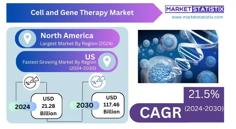 Technician using advanced equipment to prepare gene therapy treatments, illustrating the precision and technology driving the market