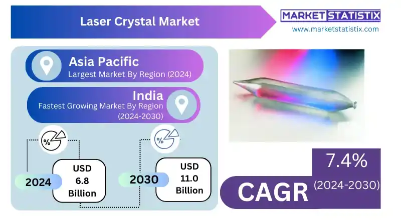 Close-up of a high-purity laser crystal, representing precision materials used in laser technology for the global market