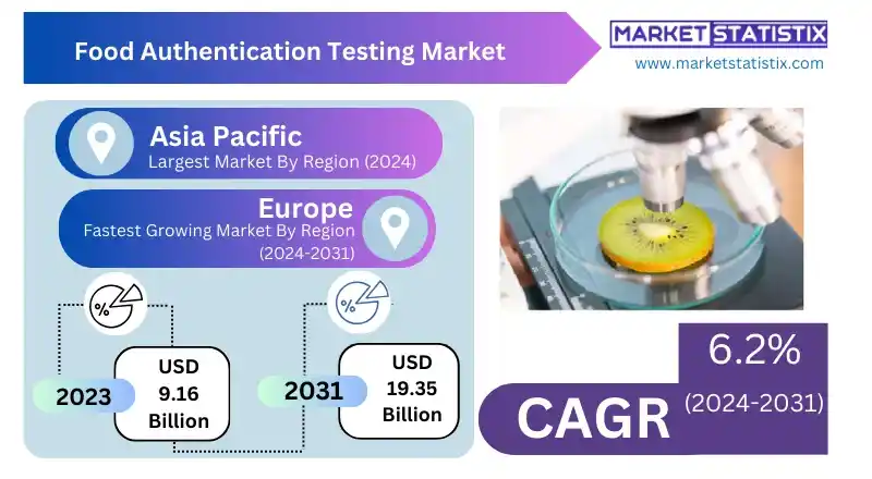 Graph depicting the increasing demand for food authentication testing due to rising food fraud cases