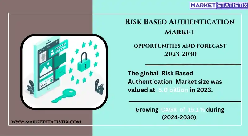 Risk-based authentication system assessing user identity based on behavior, location, and device for enhanced security
