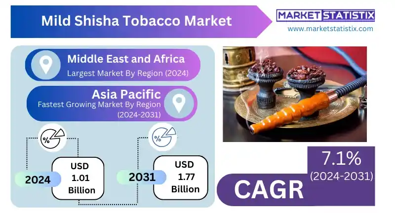 A world map highlighting the leading regions for mild shisha tobacco consumption.