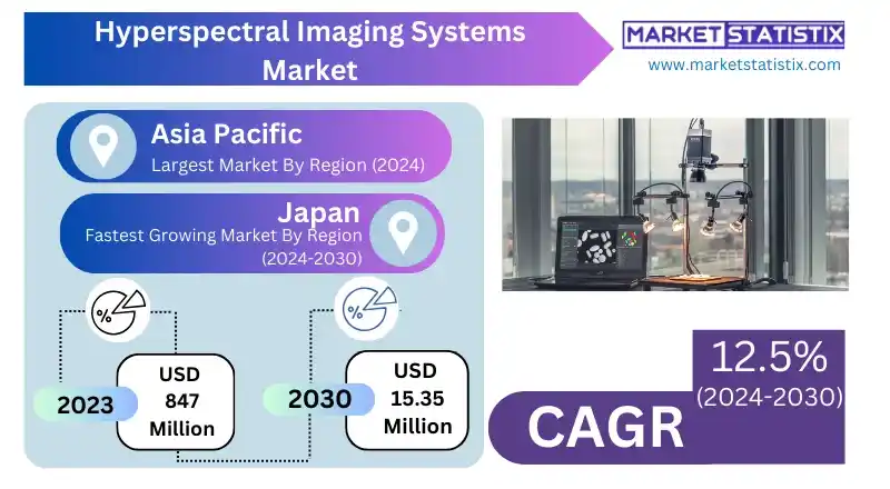 Global map showing the largest and fastest-growing regions in the hyperspectral imaging systems market