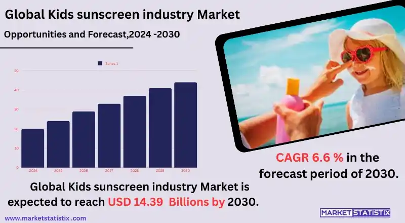 "Kids Sunscreen Industry: Market Trends, Growth, and Opportunities"