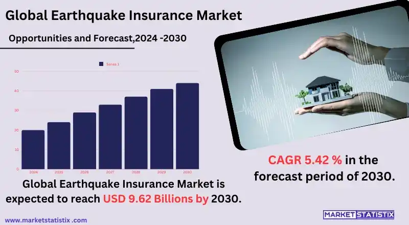 "Illustration of the Earthquake Insurance Market, highlighting global trends, key players, market growth, and regional coverage