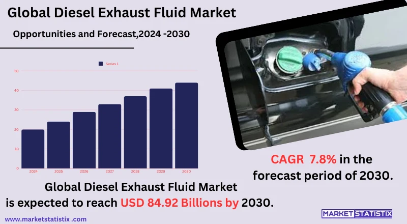 Diesel Exhaust Fluid (DEF) solution