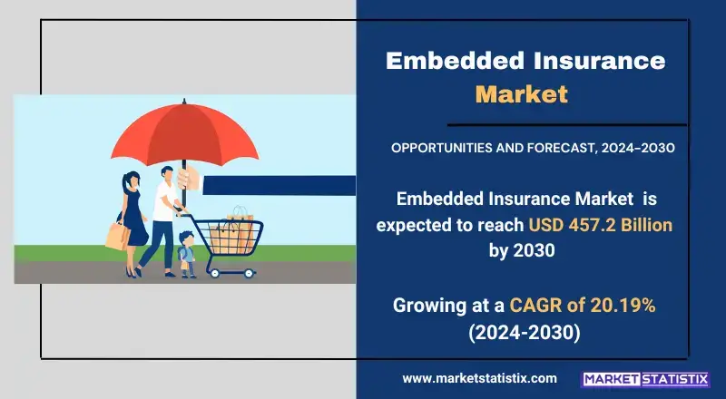 Embedded Insurance Market insights on growth, trends, and future projections