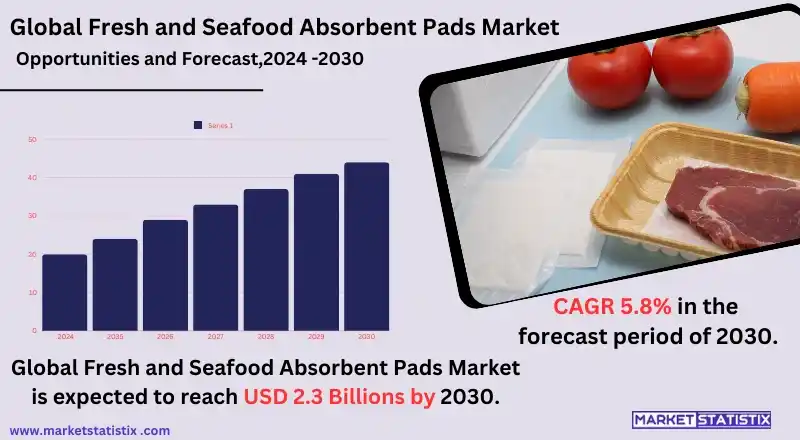 Fresh Food Absorbent Pads