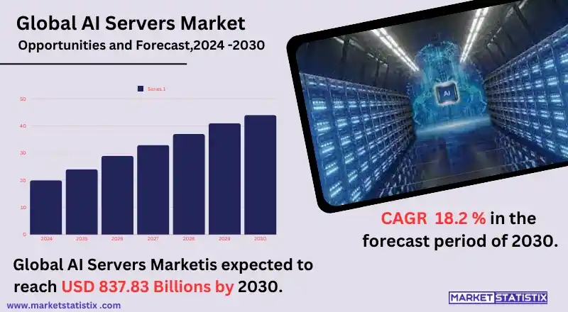 Global AI Server Market