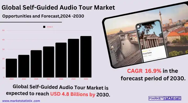 Explore at Your Own Pace: Self-Guided Audio Tour Market