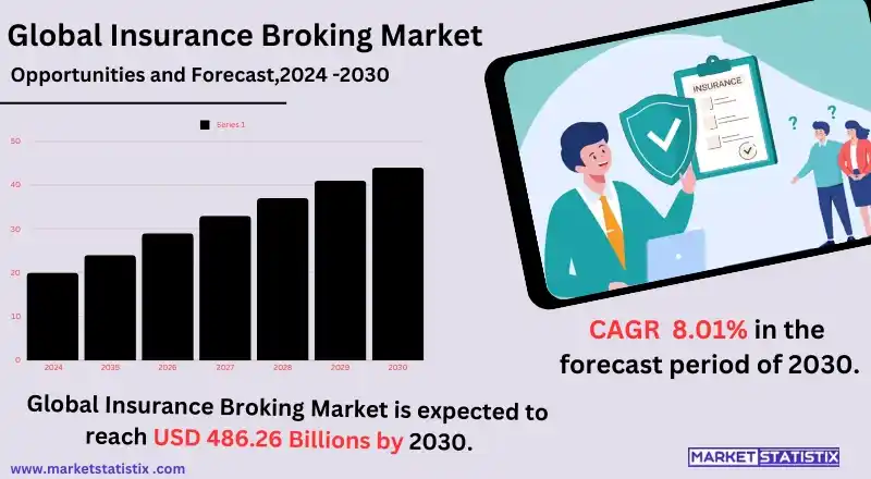 Global insurance broking market trends, insights, and growth analysis.
