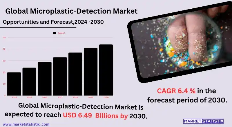 Emerging microplastic-detection market solutions for environmental monitoring advancements