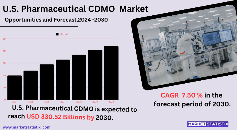 U.S. pharmaceutical CDMO market: outsourcing drug development and manufacturing services.