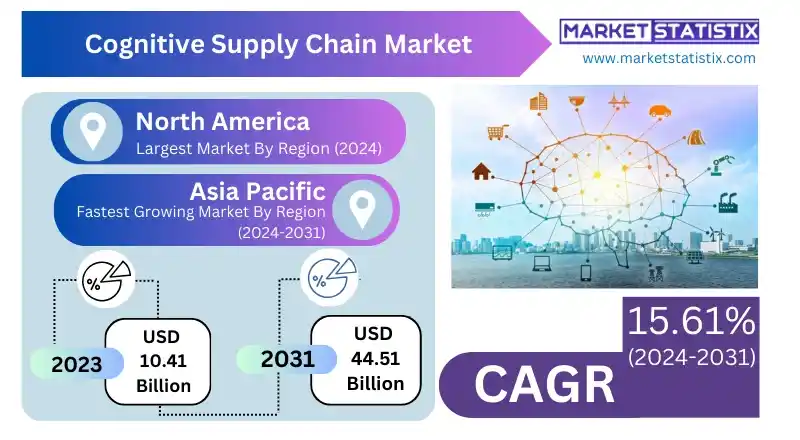 Artificial intelligence driving innovations in the cognitive supply chain market.