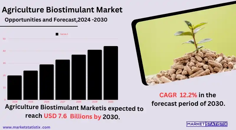 Overview of Agriculture Biostimulant Market Trends and Applications