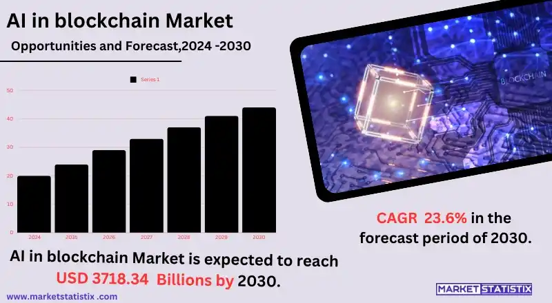 AI in Blockchain market: enhancing security, efficiency, and decentralization.