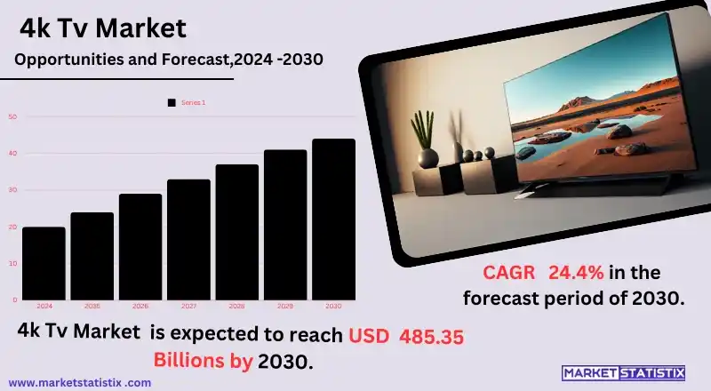 4K TV market with advanced technology for enhanced viewing experience."
