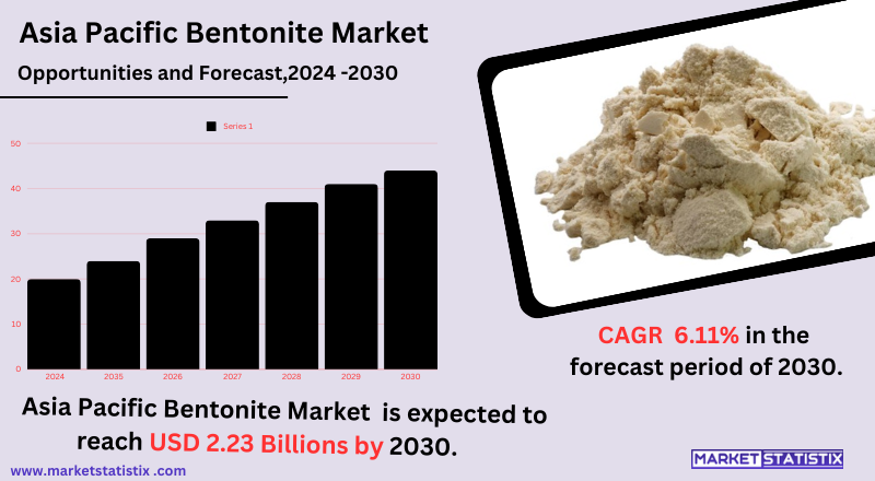 Bentonite market growth, applications, trends, demand, supply, industry analysis.