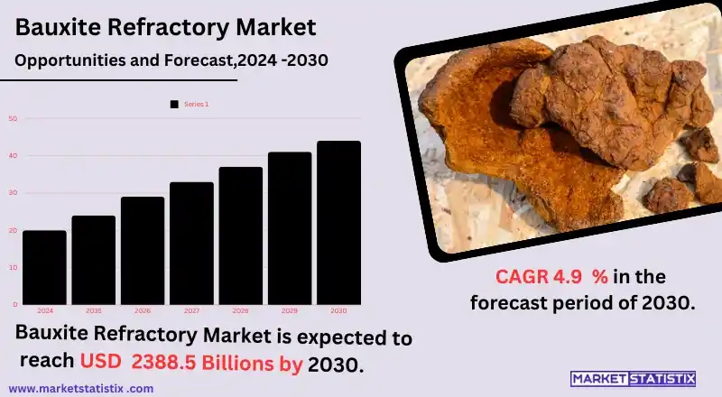 Bauxite refractory market for high-temperature applications and industrial uses.