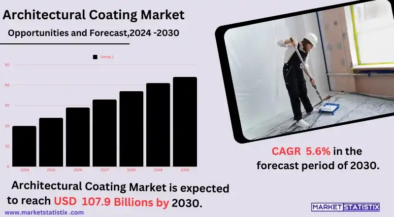Architectural coating market trends, growth, demand, and innovations overview.