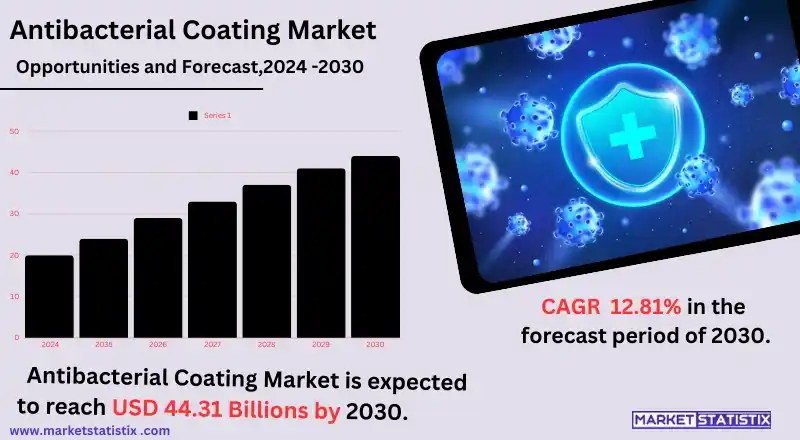 Antibacterial coating market growth, applications, trends, and industry insights.