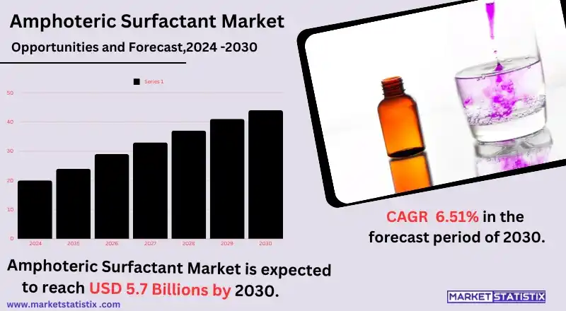 Amphoteric surfactants market growth, applications, demand, and key players.