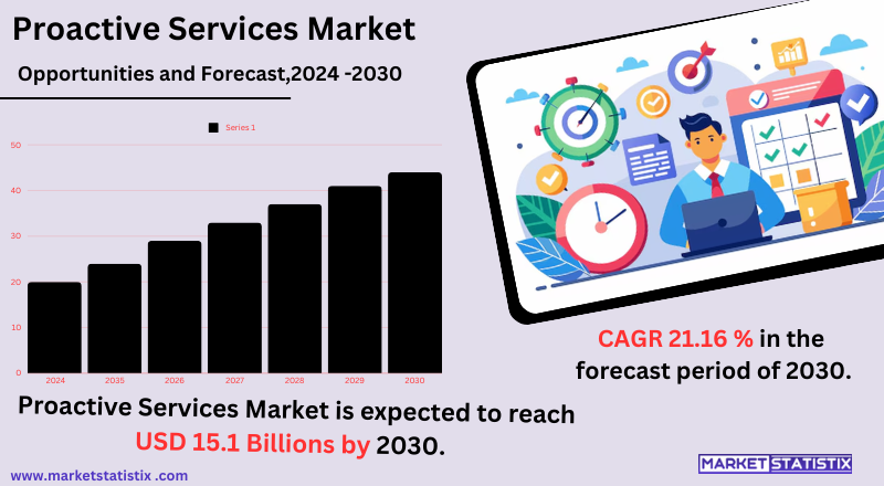 Proactive services market trends, insights, analysis, and growth opportunities.