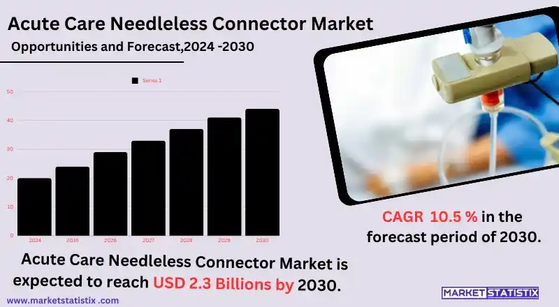 Needleless connectors for acute care enhancing safety and efficiency