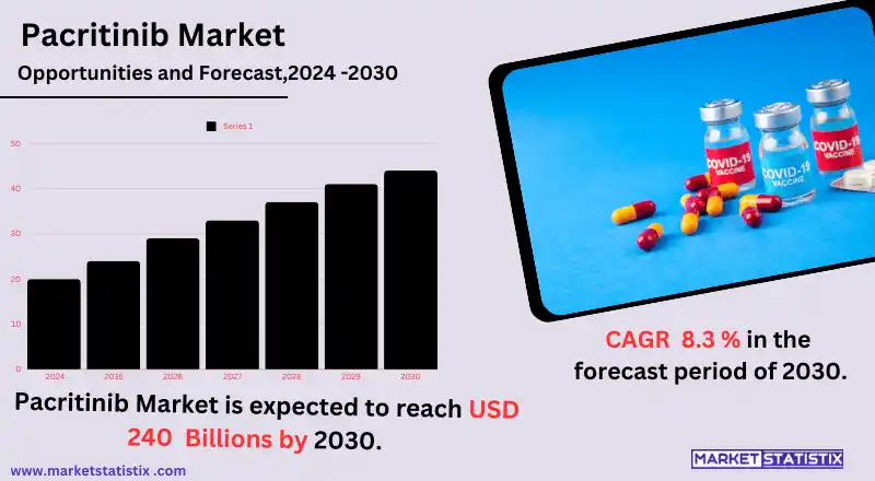 Pacritinib market growth driven by treatment demand for myelofibrosis.