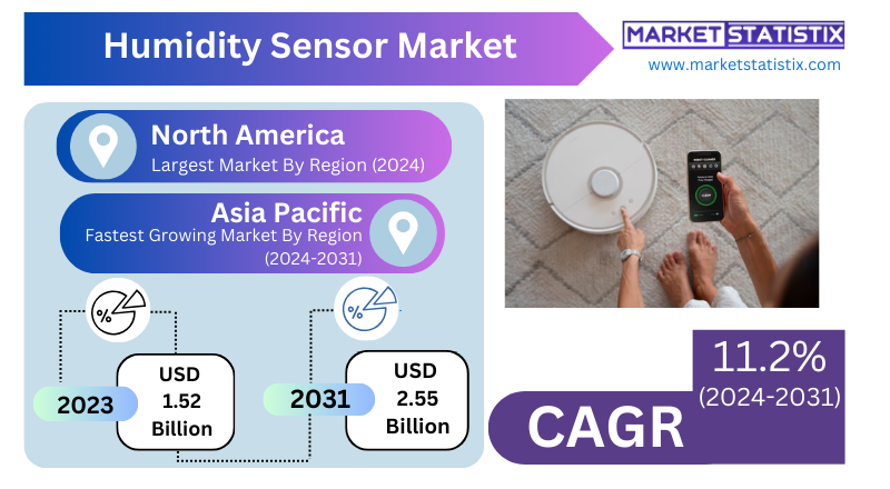 Fastest-growing regions in the humidity sensor market