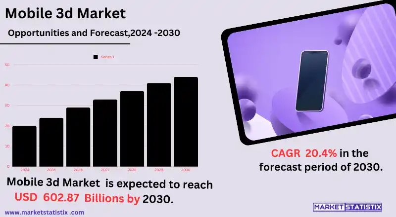 Cutting-edge Mobile 3D Technology Transforming Visualization Across Industries Worldwide