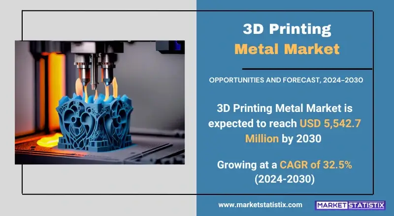 3D Printing Metal Market insights on growth, trends, and future projections