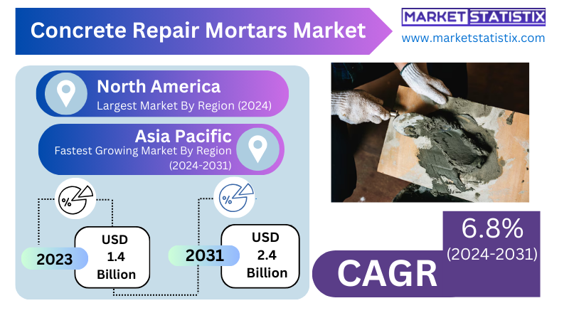 Concrete repair mortars used in industrial construction for surface restoration.