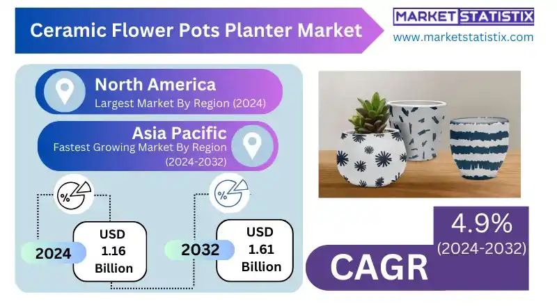 Ceramic Flower Pots Planter Market driven by eco-friendly gardening demand.
