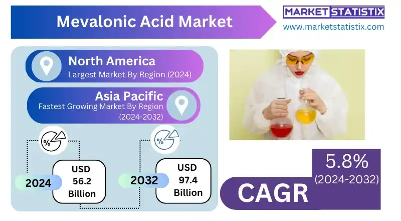 Mevalonic acid market growth driven by increasing pharmaceutical applications.