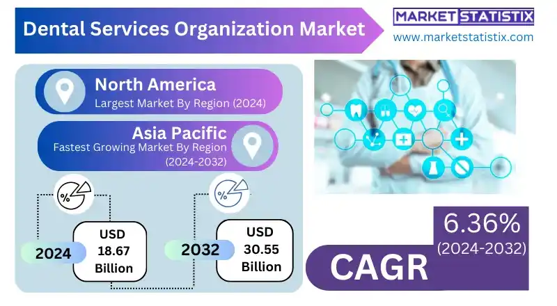 Dental Services Organization Market: General dentistry services