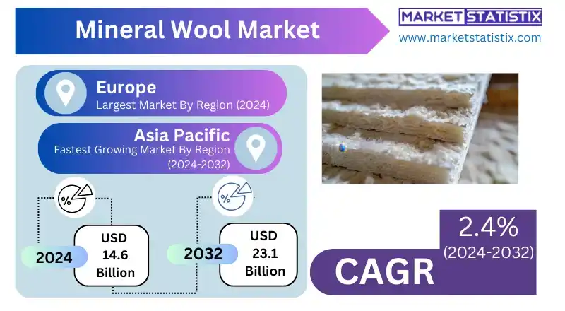 Mineral Wool Market: Rock wool insulation material