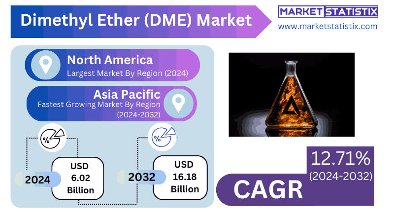 Dimethyl Ether (DME) used as an alternative fuel for transportation.