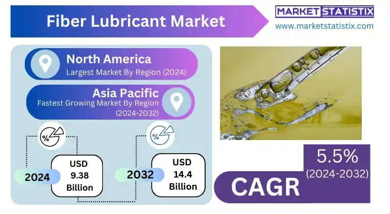 Fiber Lubricant Demand in Spinning and Weaving