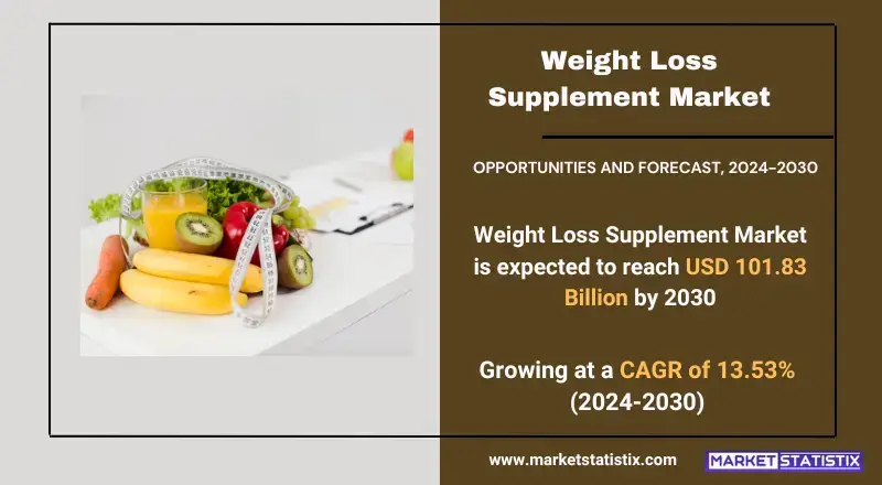 Weight Loss Supplement Market, highlighting product types, technologies