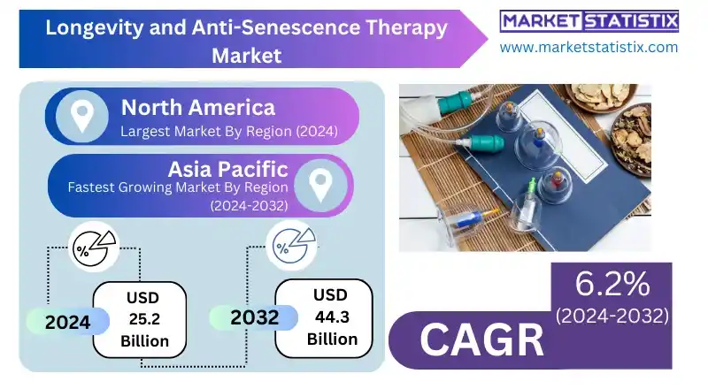 Longevity and anti-senescence therapy market overview