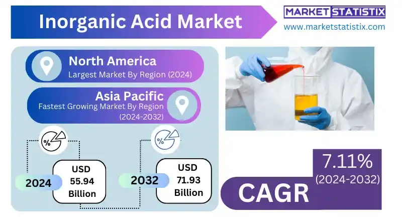 Inorganic Acids in Chemical and Industrial Applications