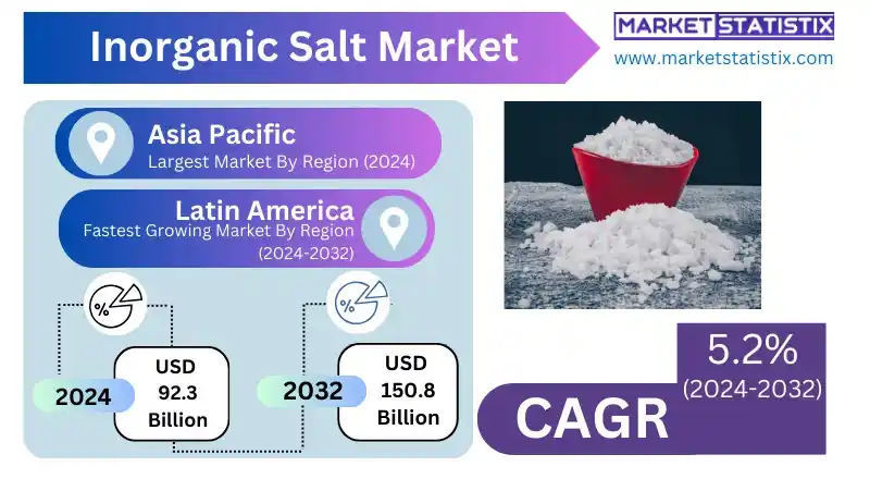Inorganic Salt Market Dynamics and Opportunities