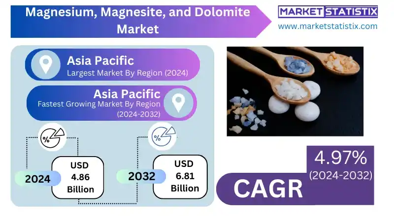 Magnesium, Magnesite, and Dolomite Market Trends: Focus on lightweight and sustainable materials.