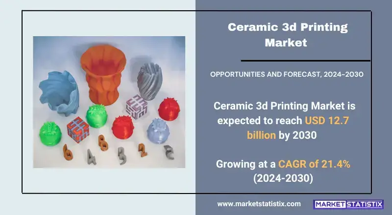 Ceramic 3d Printing Market highlighting product types, technologies